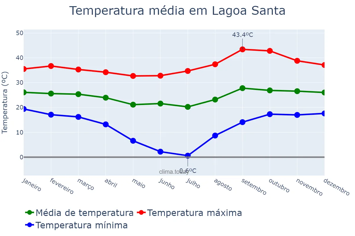 Temperatura anual em Lagoa Santa, GO, BR