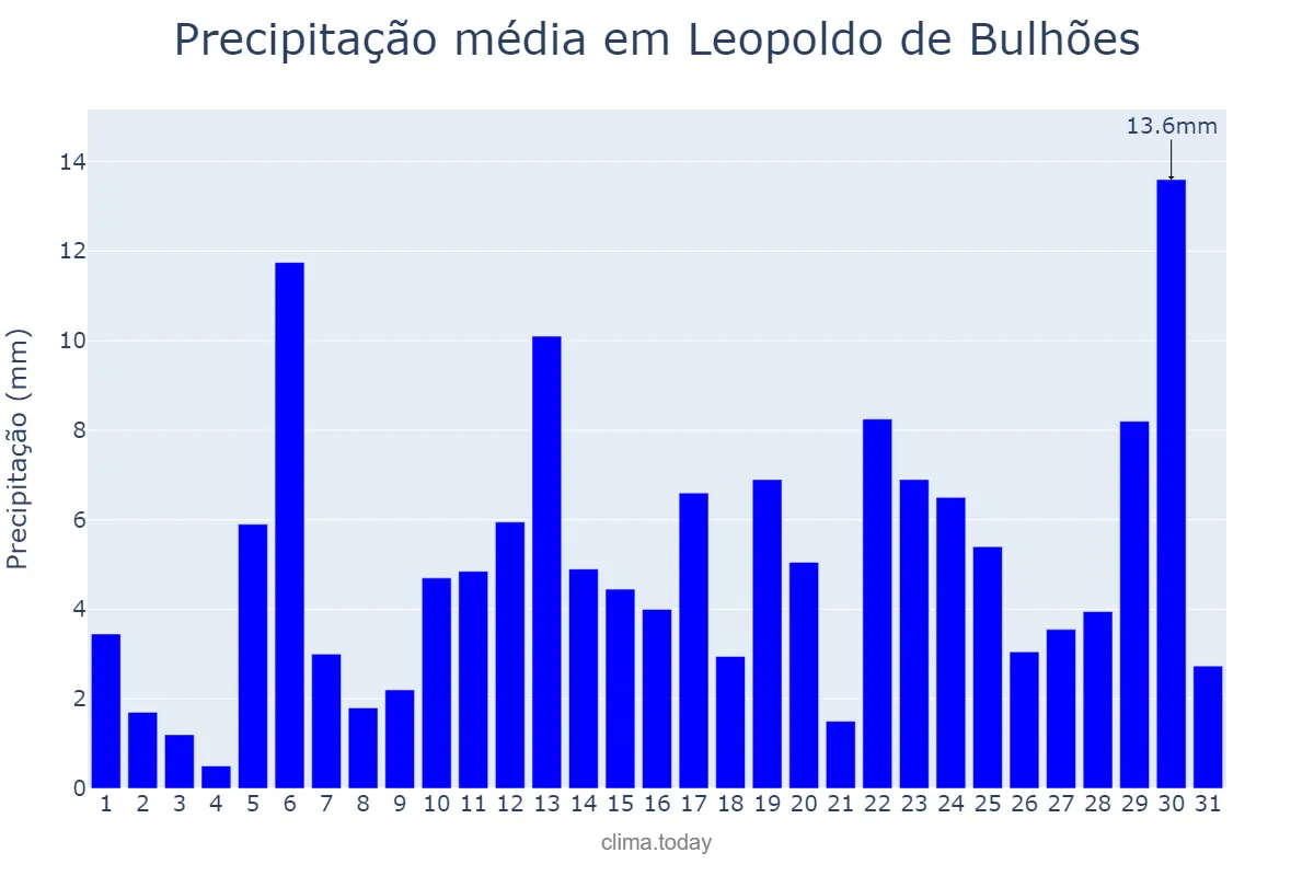 Precipitação em dezembro em Leopoldo de Bulhões, GO, BR