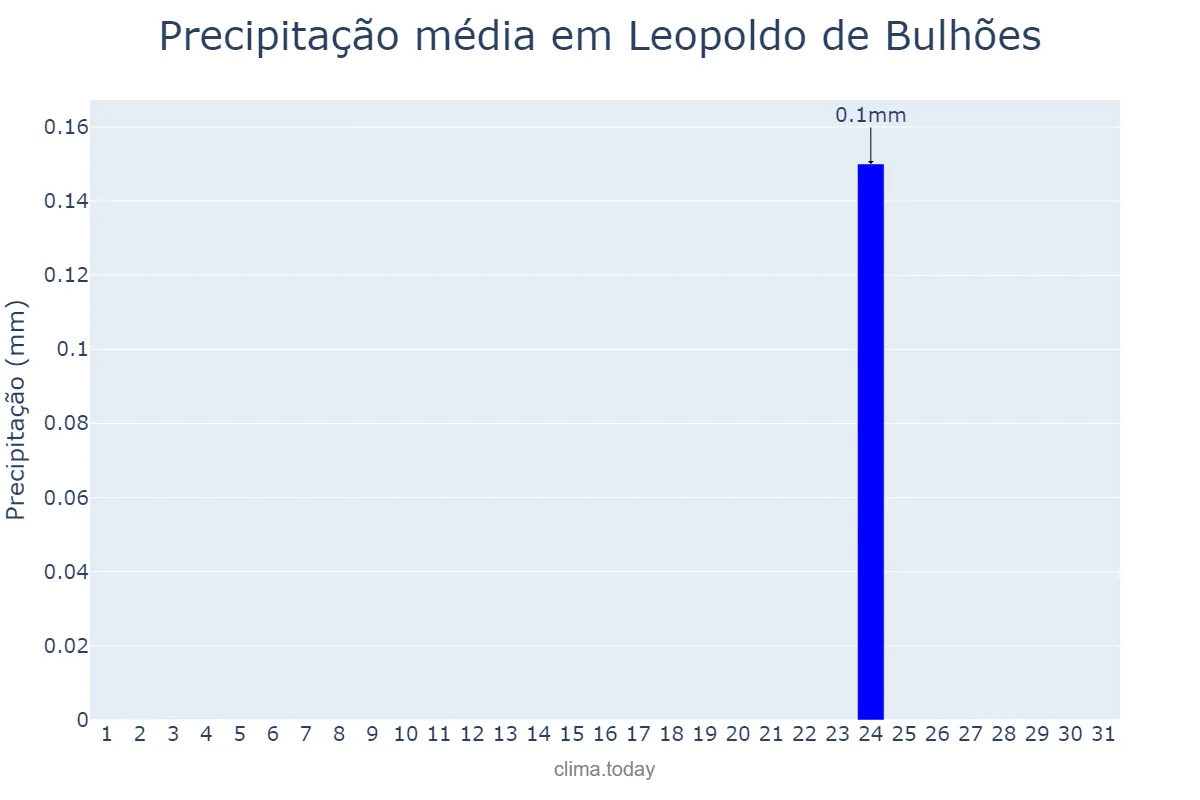 Precipitação em julho em Leopoldo de Bulhões, GO, BR