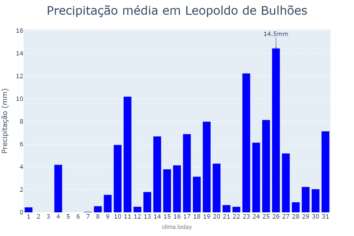 Precipitação em outubro em Leopoldo de Bulhões, GO, BR