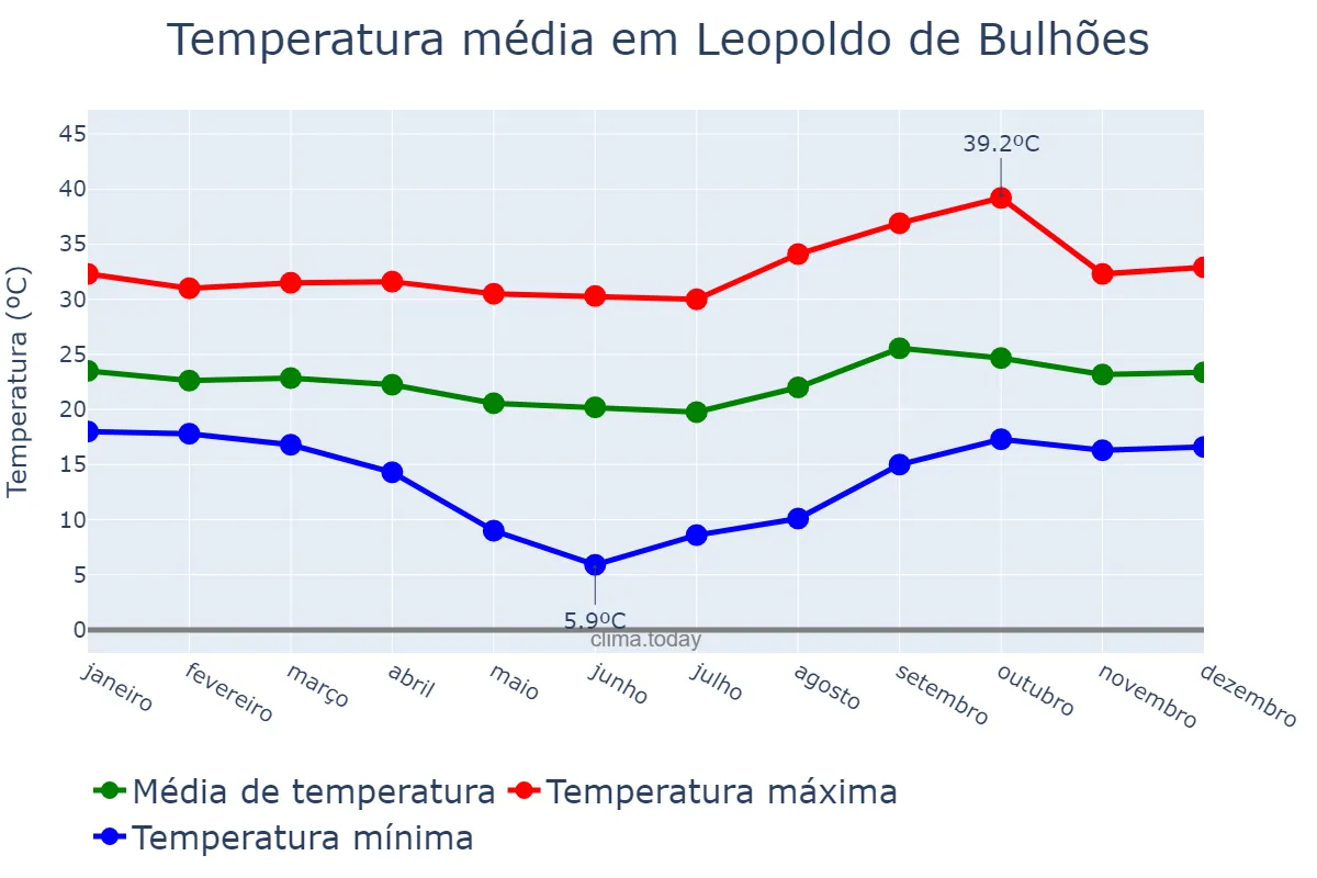 Temperatura anual em Leopoldo de Bulhões, GO, BR