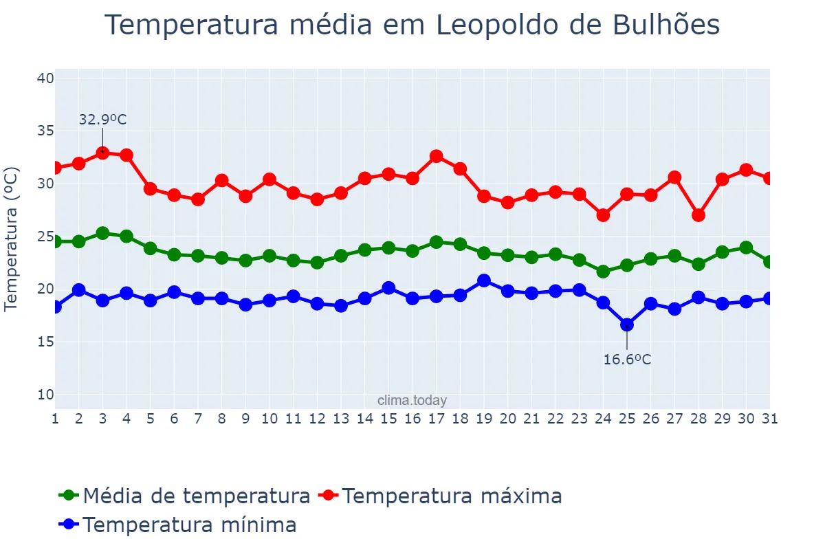 Temperatura em dezembro em Leopoldo de Bulhões, GO, BR