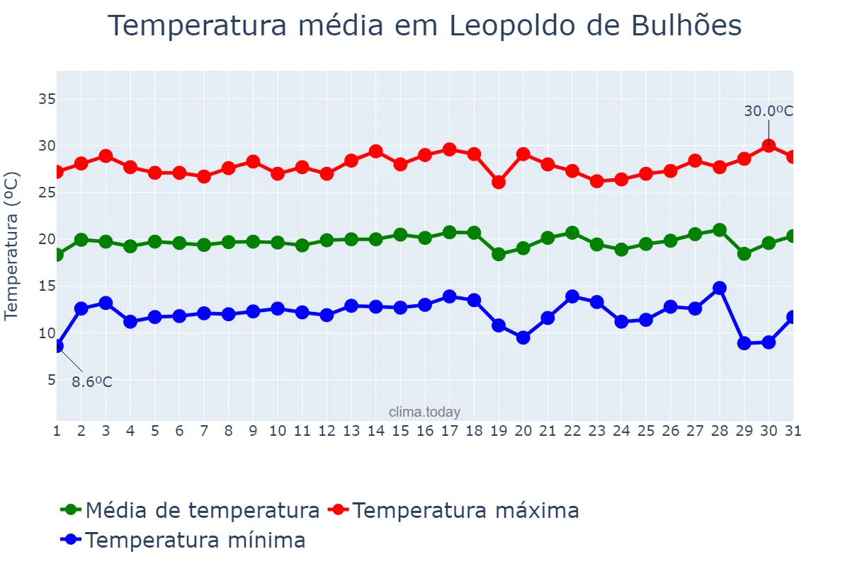 Temperatura em julho em Leopoldo de Bulhões, GO, BR