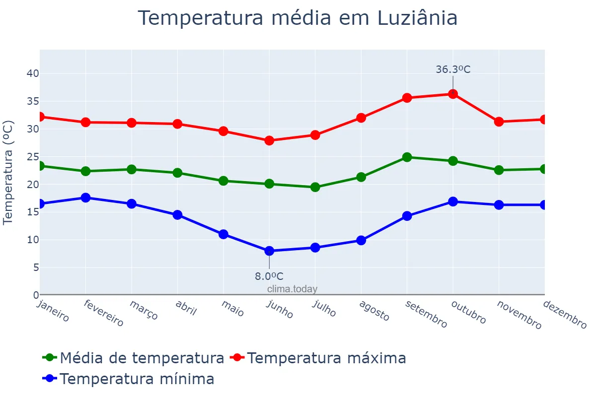 Temperatura anual em Luziânia, GO, BR