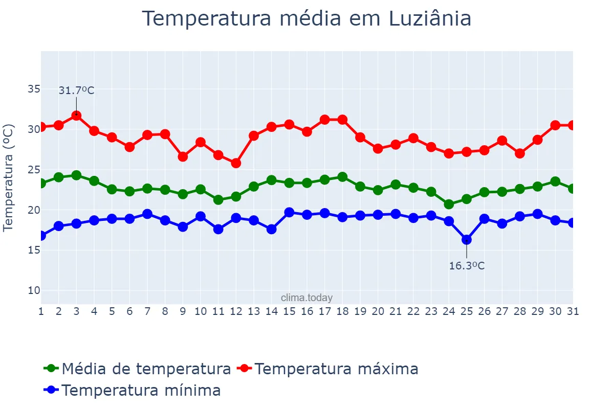 Temperatura em dezembro em Luziânia, GO, BR