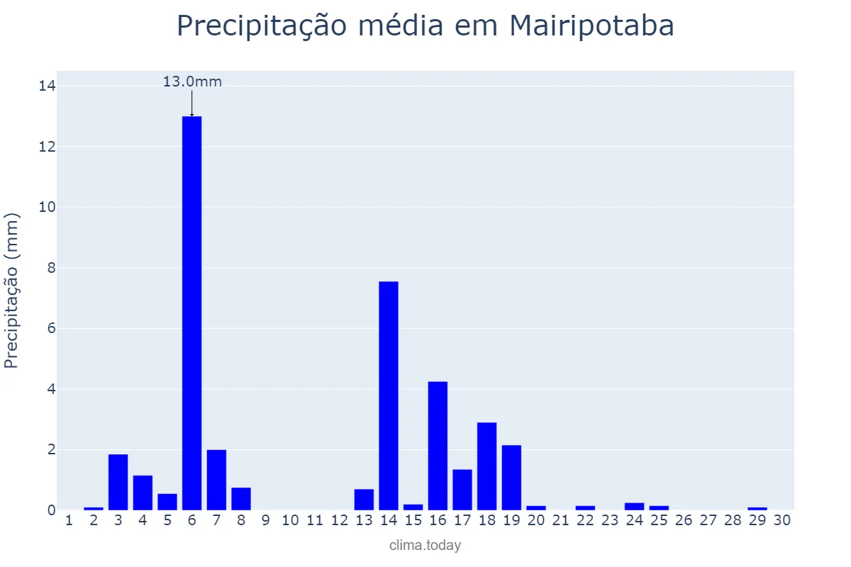 Precipitação em abril em Mairipotaba, GO, BR