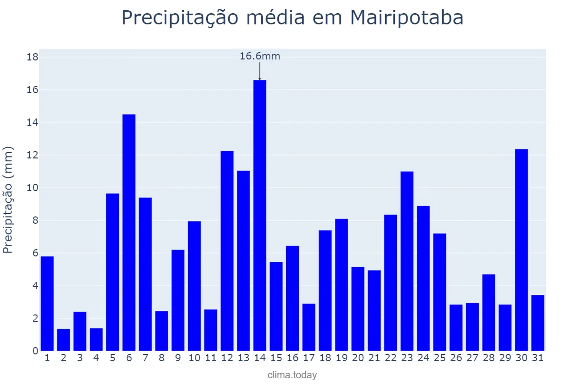 Precipitação em dezembro em Mairipotaba, GO, BR