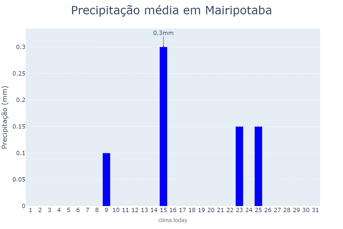 Precipitação em julho em Mairipotaba, GO, BR