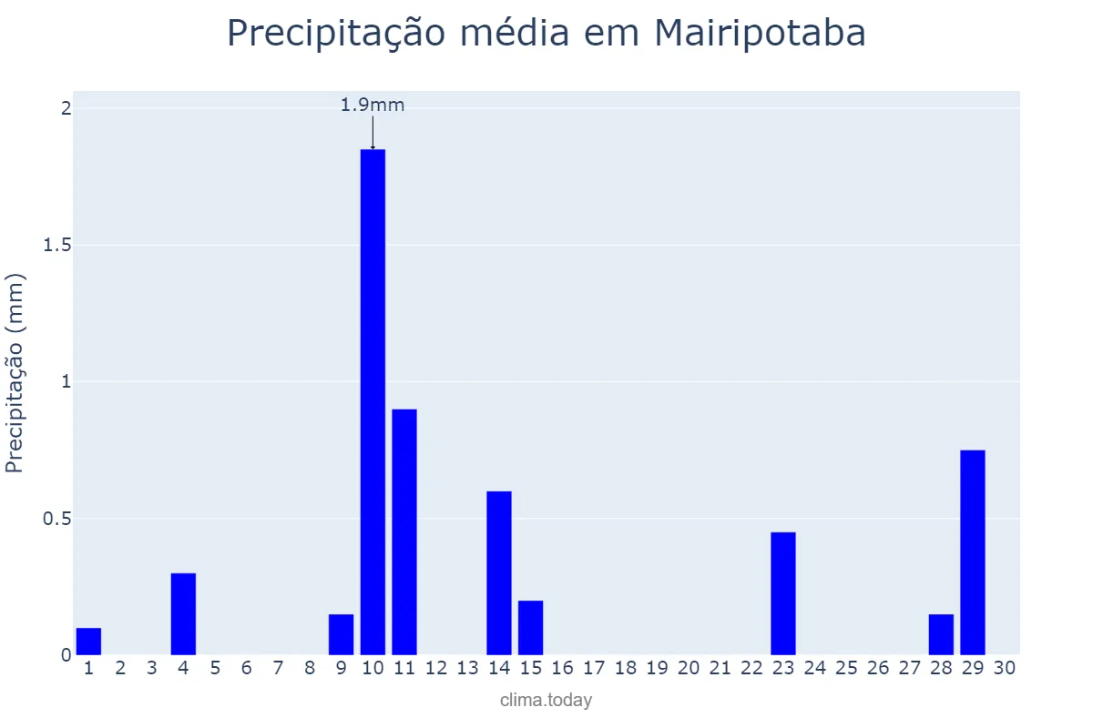 Precipitação em junho em Mairipotaba, GO, BR