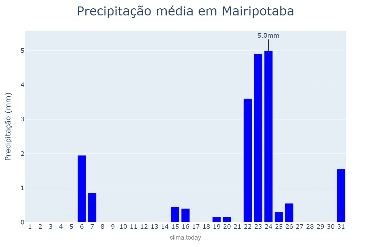 Precipitação em maio em Mairipotaba, GO, BR