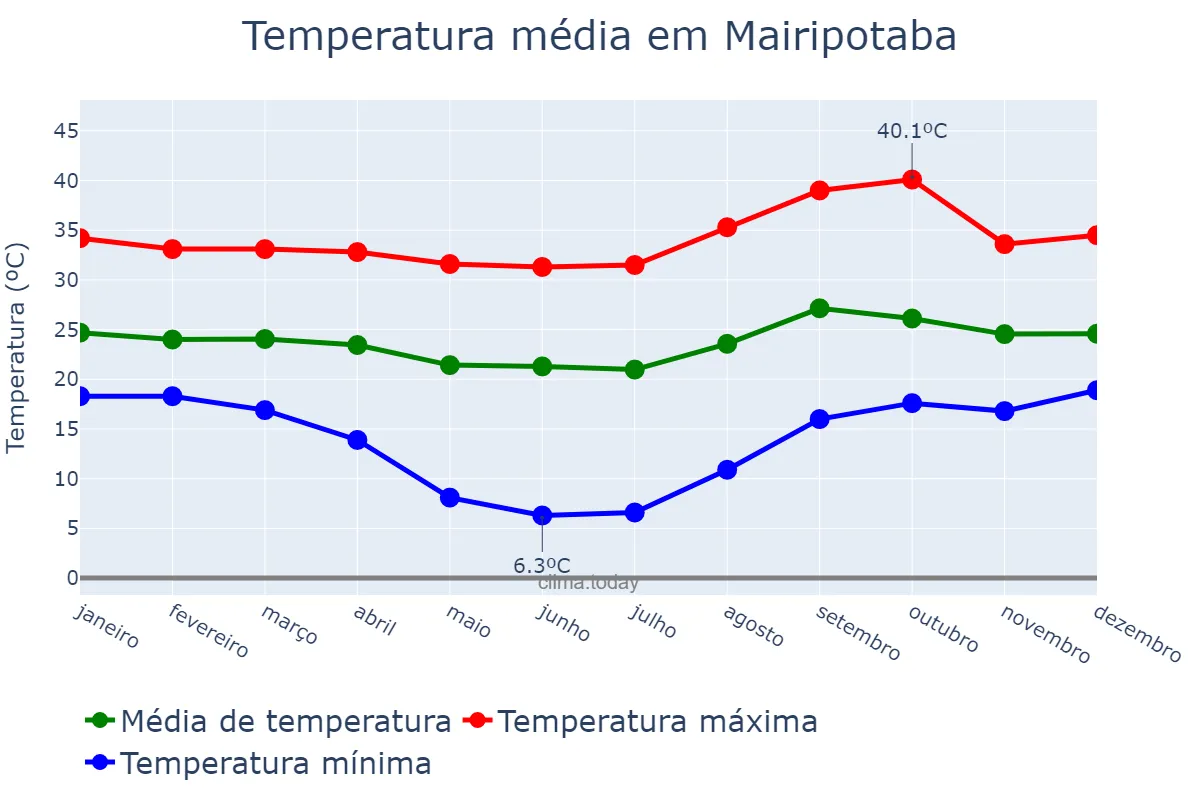 Temperatura anual em Mairipotaba, GO, BR