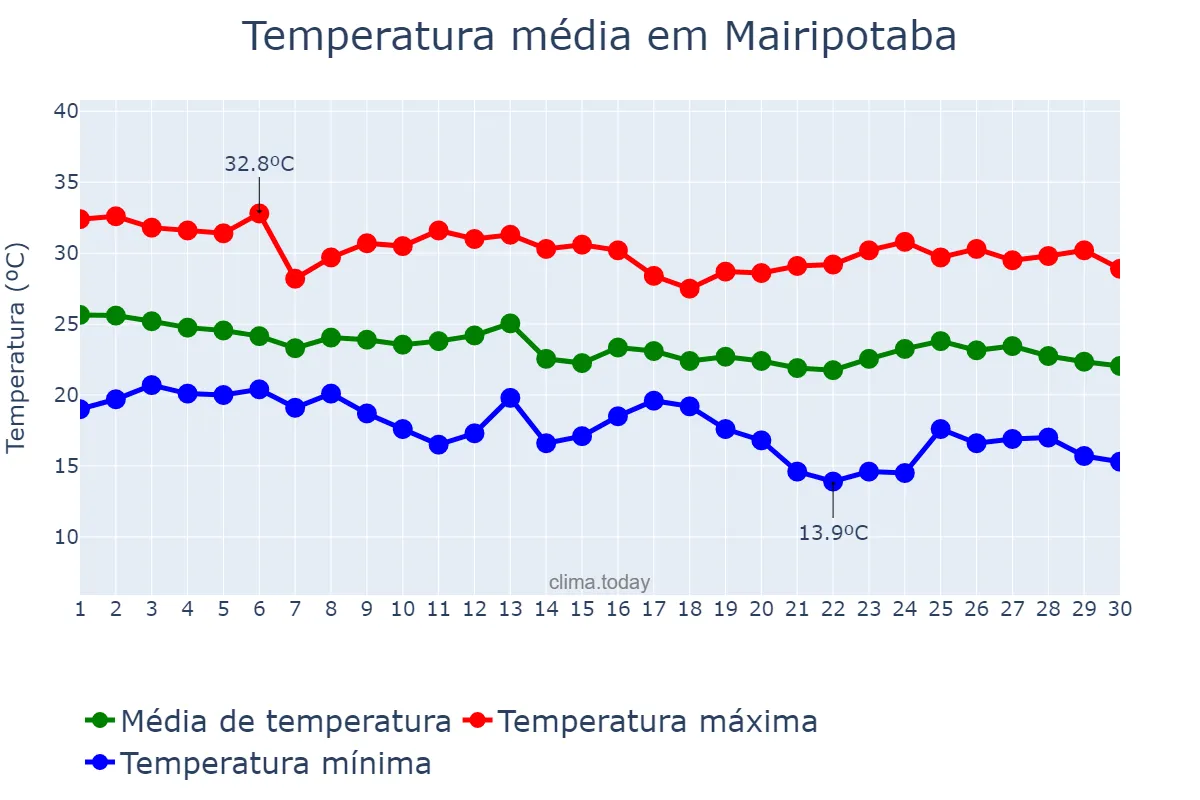 Temperatura em abril em Mairipotaba, GO, BR