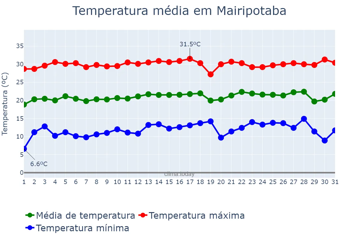 Temperatura em julho em Mairipotaba, GO, BR