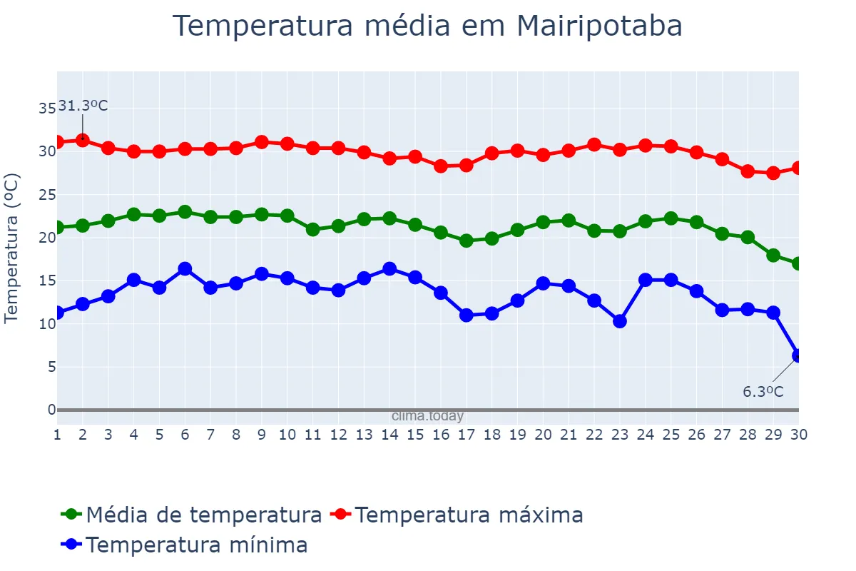 Temperatura em junho em Mairipotaba, GO, BR
