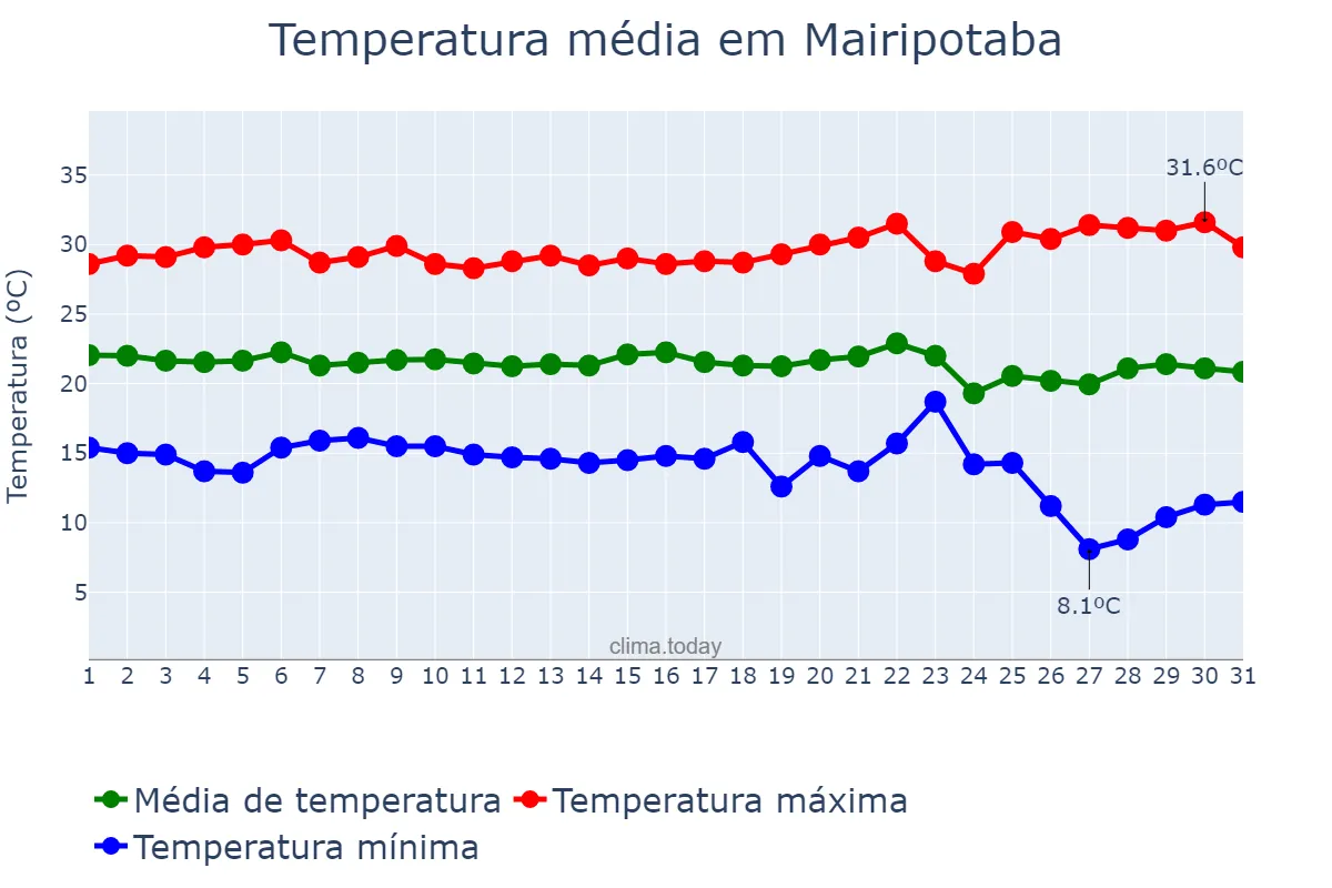 Temperatura em maio em Mairipotaba, GO, BR