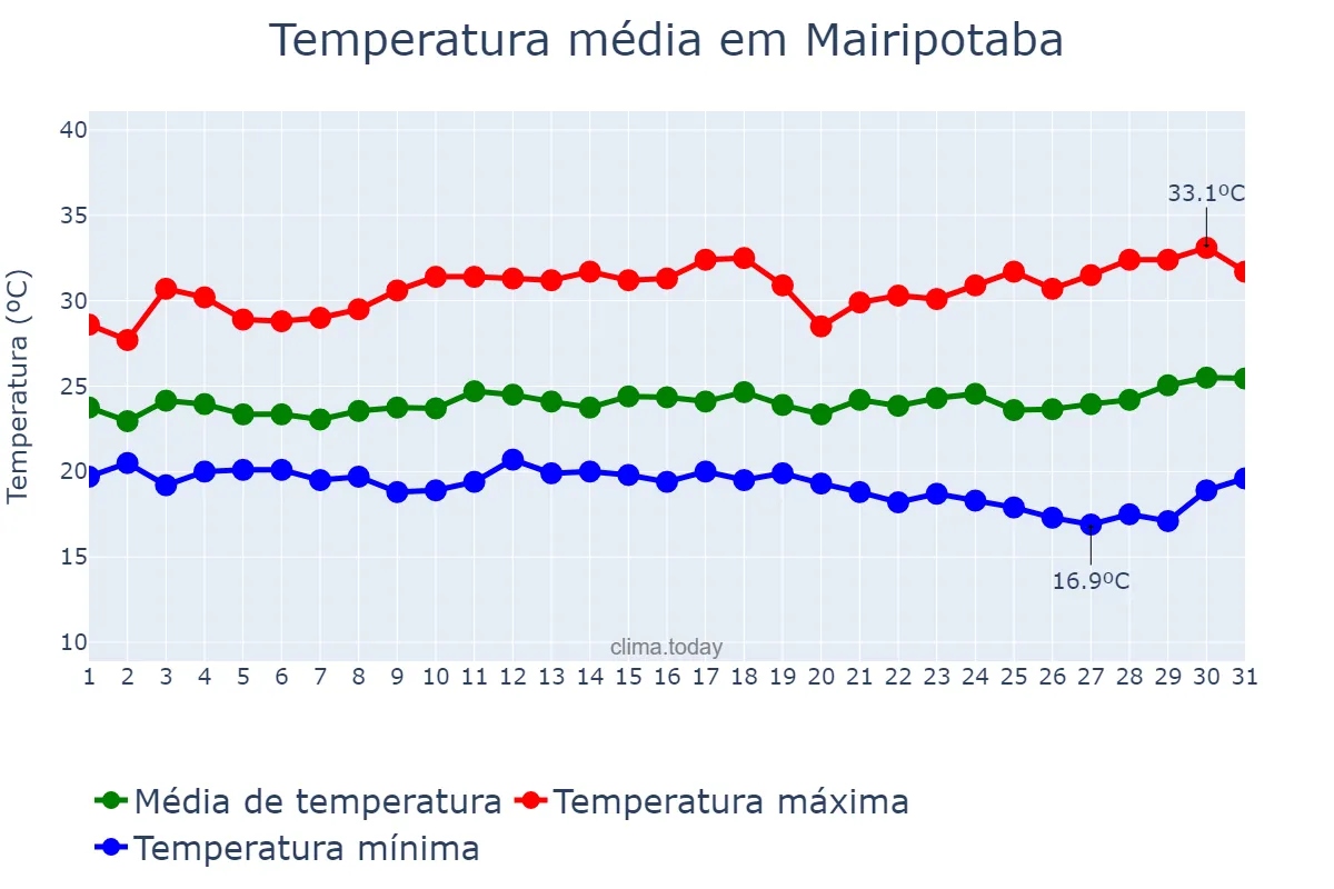 Temperatura em marco em Mairipotaba, GO, BR