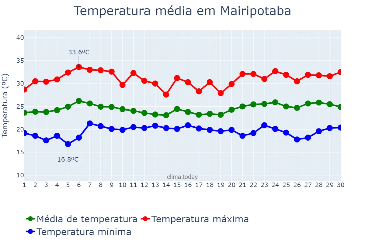 Temperatura em novembro em Mairipotaba, GO, BR