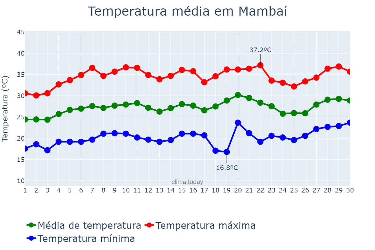 Temperatura em setembro em Mambaí, GO, BR