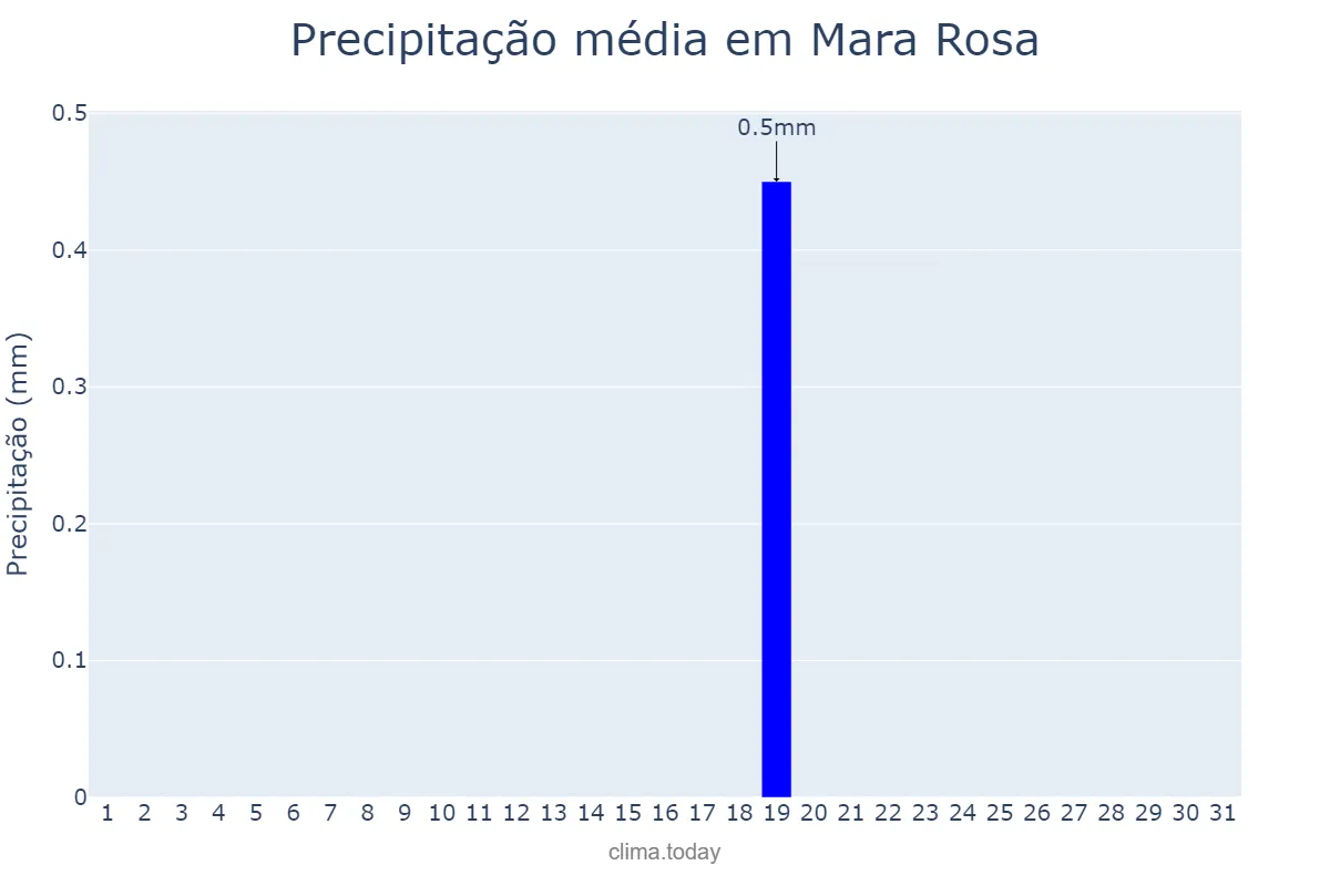 Precipitação em julho em Mara Rosa, GO, BR