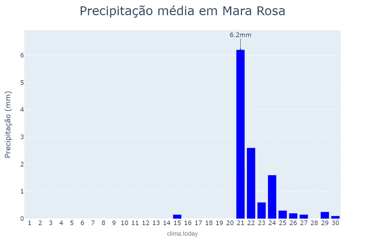 Precipitação em setembro em Mara Rosa, GO, BR