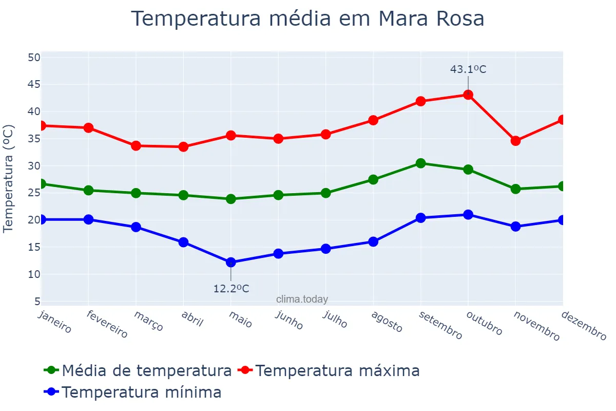 Temperatura anual em Mara Rosa, GO, BR