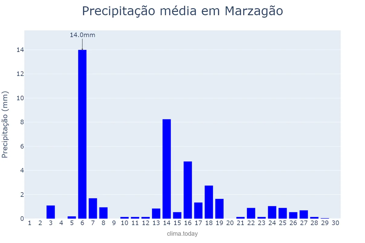 Precipitação em abril em Marzagão, GO, BR