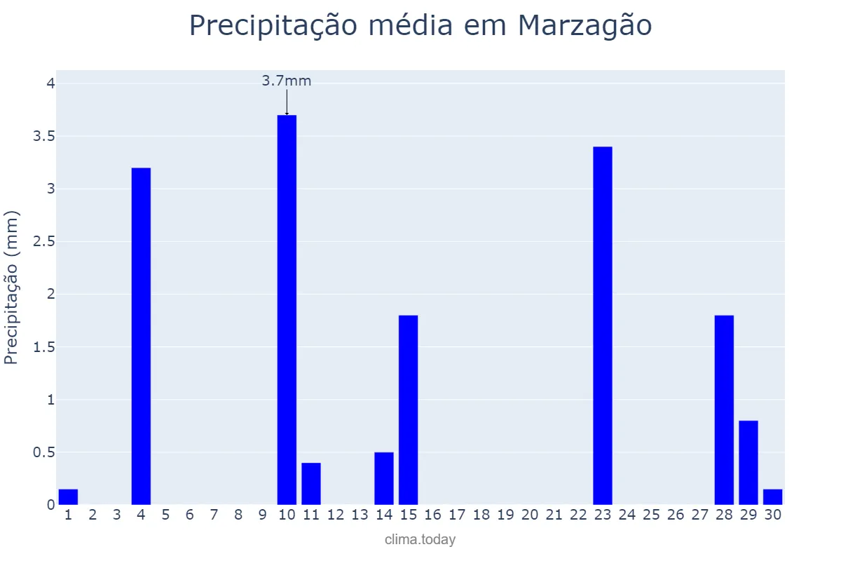 Precipitação em junho em Marzagão, GO, BR