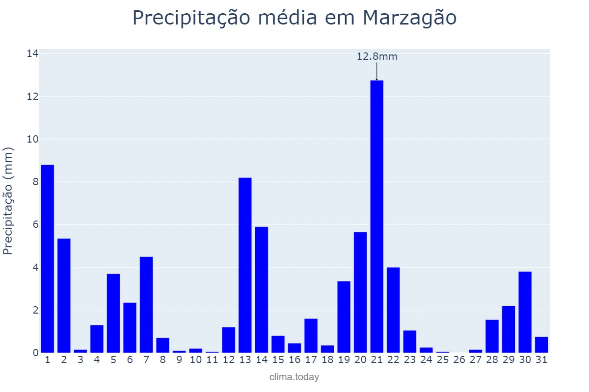 Precipitação em marco em Marzagão, GO, BR