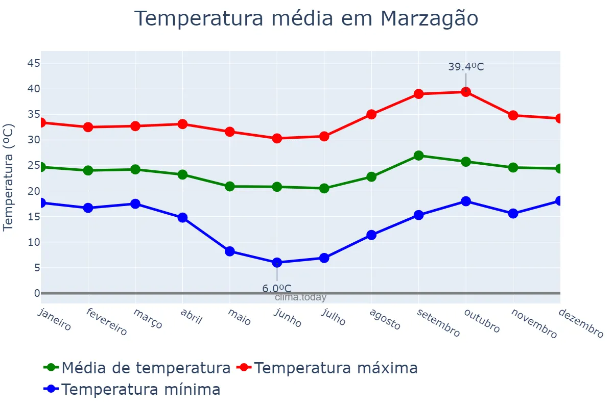 Temperatura anual em Marzagão, GO, BR
