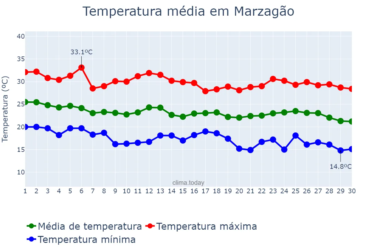 Temperatura em abril em Marzagão, GO, BR