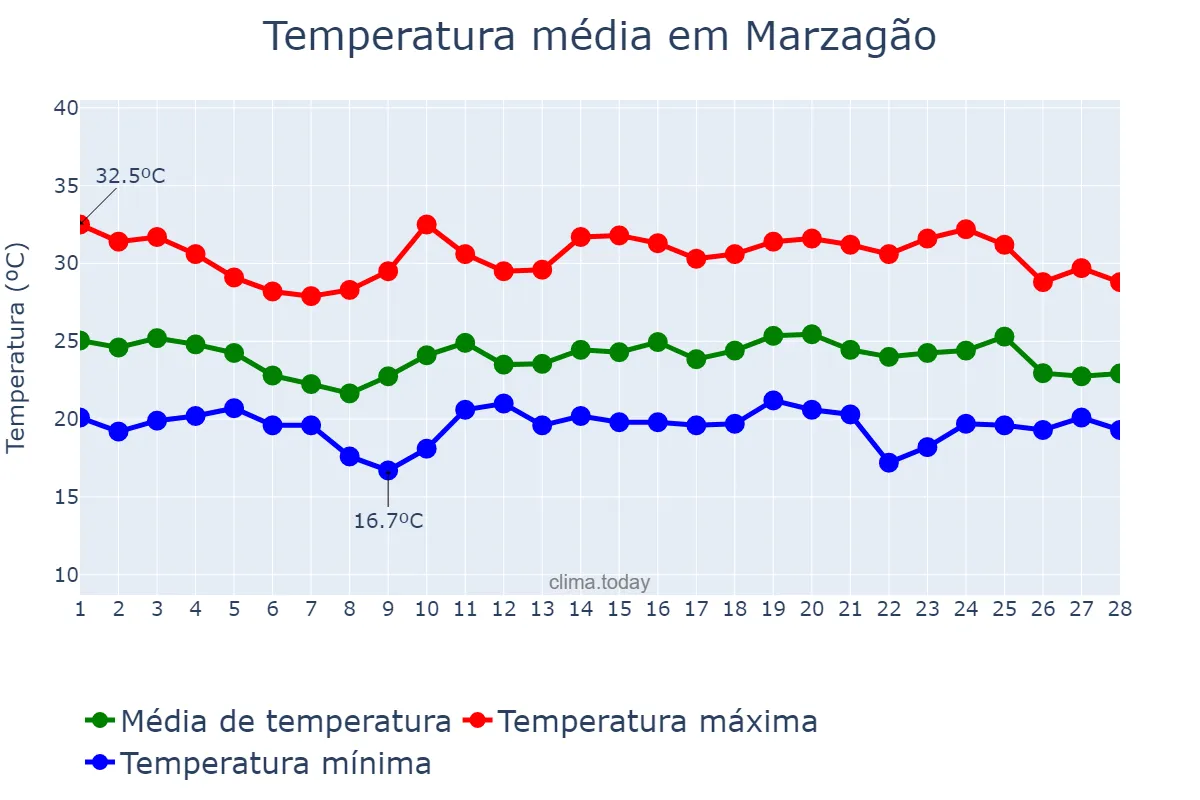 Temperatura em fevereiro em Marzagão, GO, BR