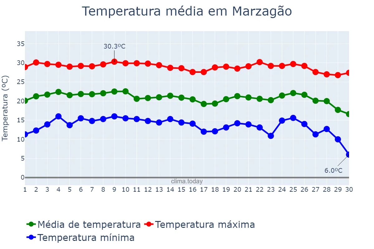 Temperatura em junho em Marzagão, GO, BR