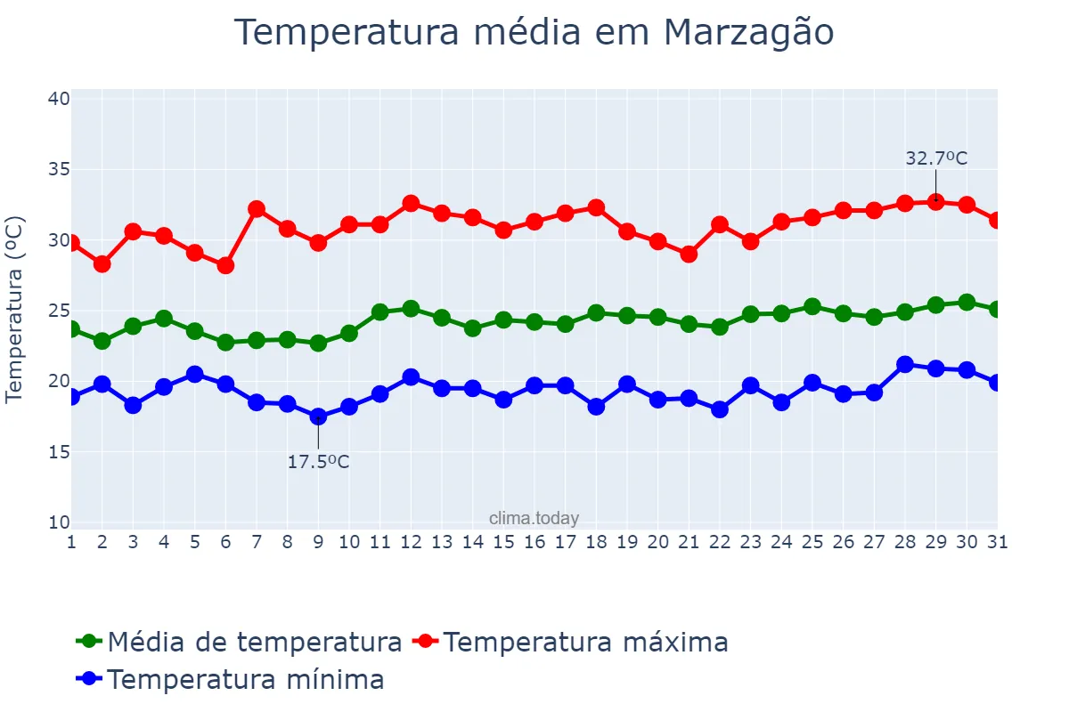 Temperatura em marco em Marzagão, GO, BR