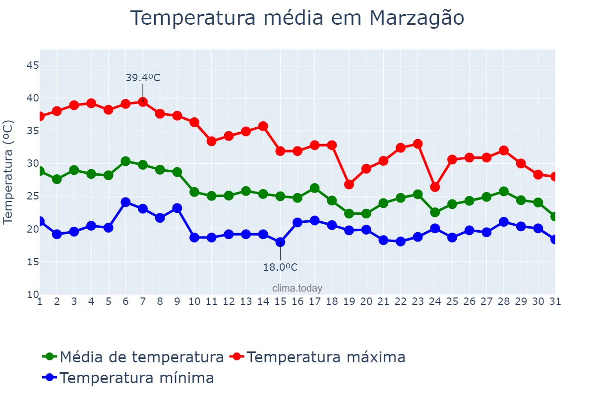 Temperatura em outubro em Marzagão, GO, BR