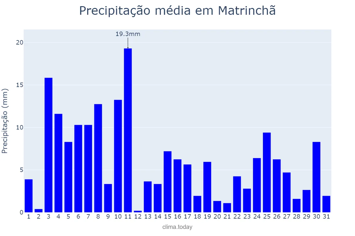 Precipitação em janeiro em Matrinchã, GO, BR