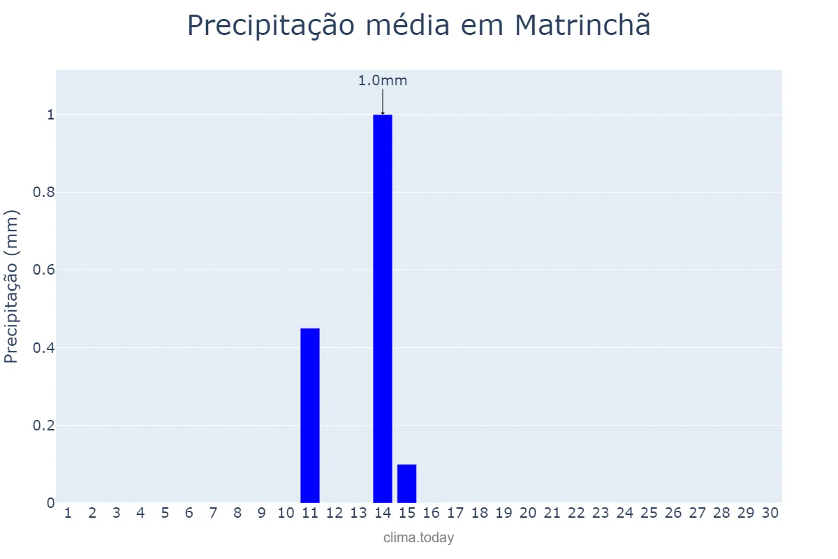 Precipitação em junho em Matrinchã, GO, BR