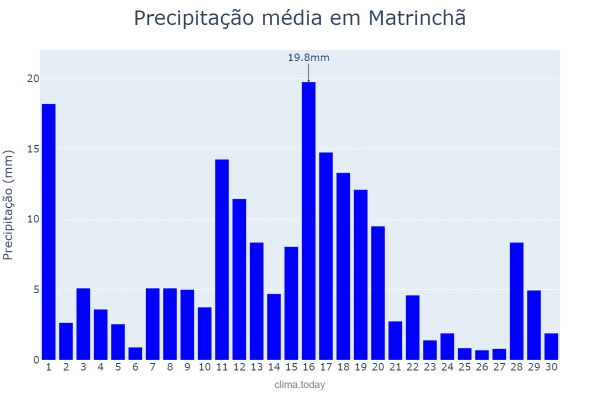 Precipitação em novembro em Matrinchã, GO, BR