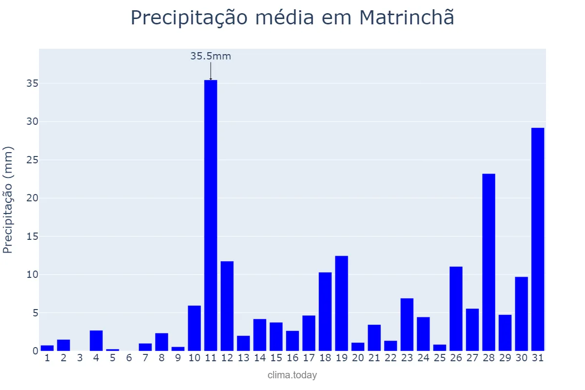 Precipitação em outubro em Matrinchã, GO, BR
