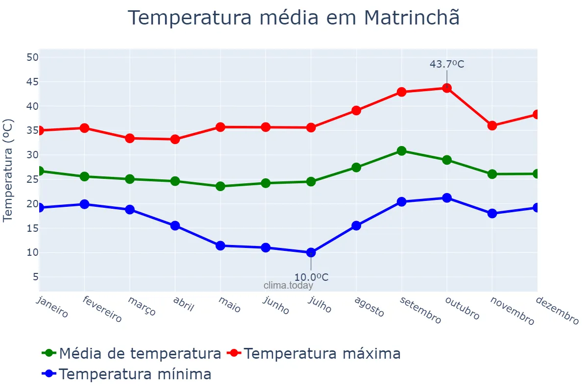 Temperatura anual em Matrinchã, GO, BR
