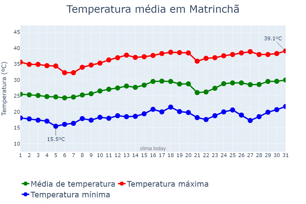 Temperatura em agosto em Matrinchã, GO, BR