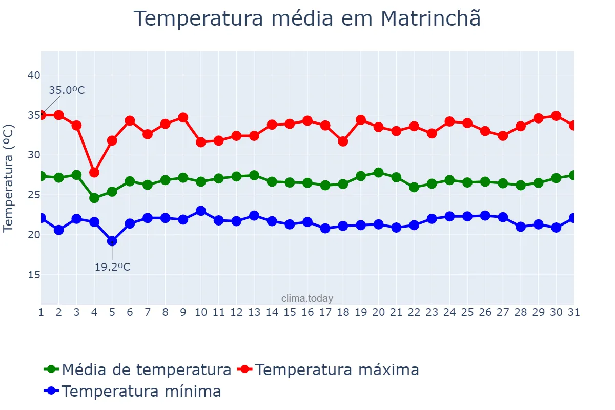 Temperatura em janeiro em Matrinchã, GO, BR