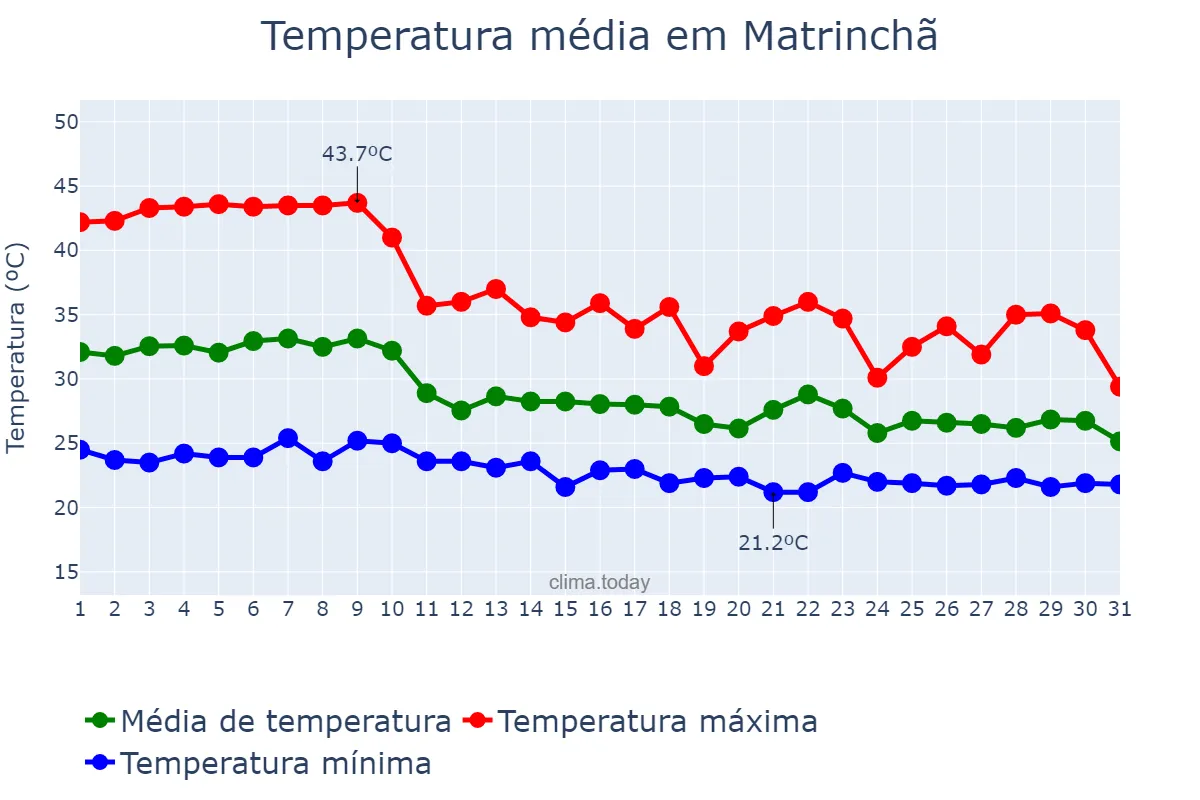 Temperatura em outubro em Matrinchã, GO, BR