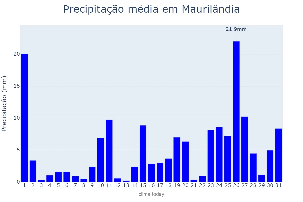 Precipitação em outubro em Maurilândia, GO, BR