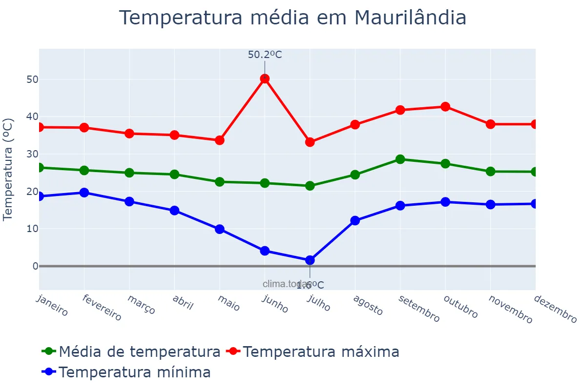 Temperatura anual em Maurilândia, GO, BR