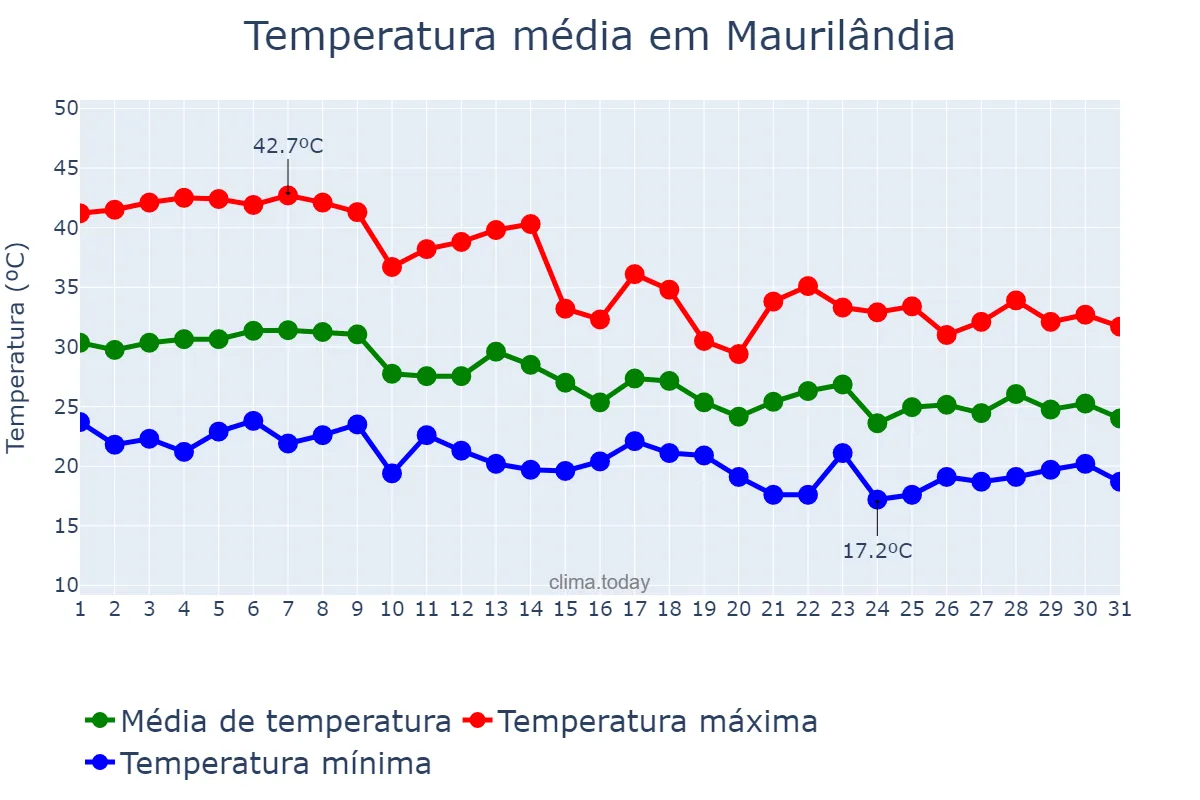 Temperatura em outubro em Maurilândia, GO, BR