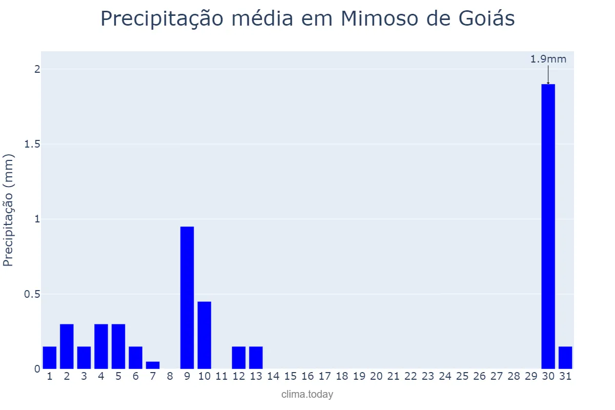 Precipitação em agosto em Mimoso de Goiás, GO, BR