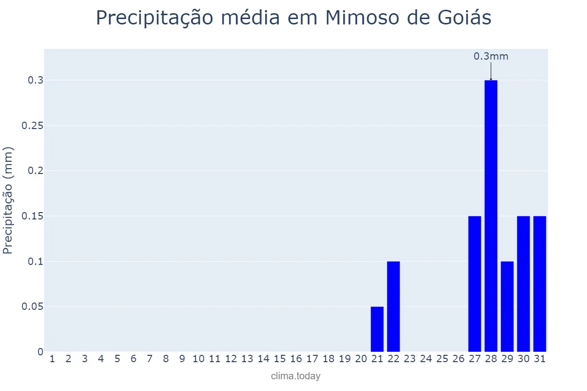 Precipitação em julho em Mimoso de Goiás, GO, BR