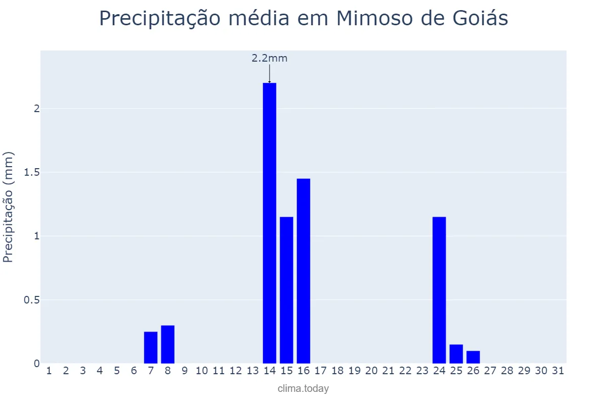 Precipitação em maio em Mimoso de Goiás, GO, BR