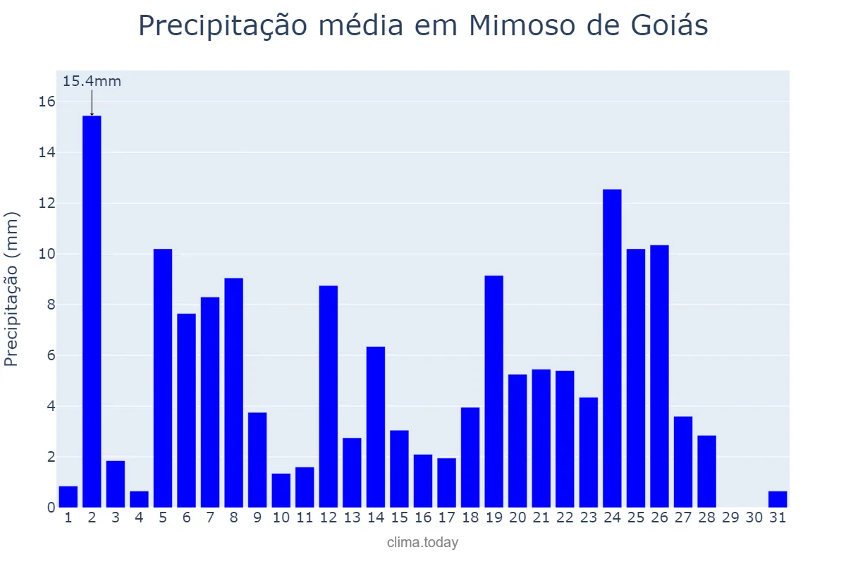 Precipitação em marco em Mimoso de Goiás, GO, BR