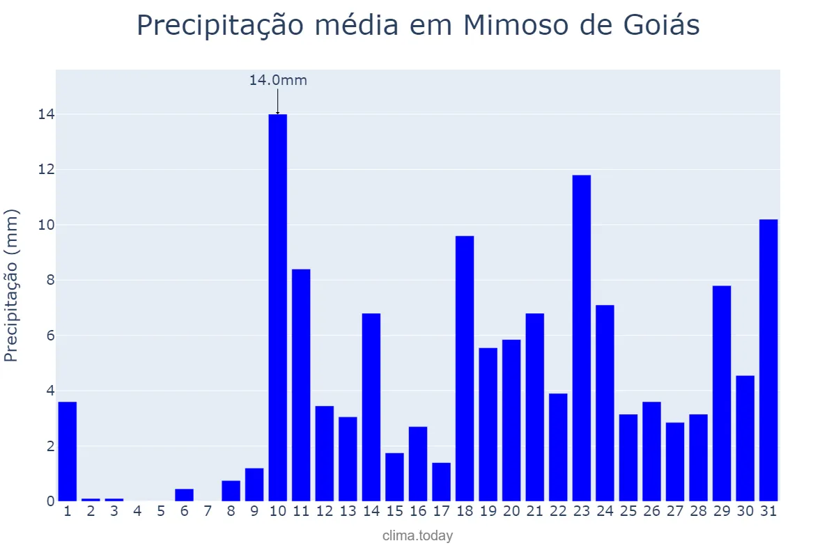 Precipitação em outubro em Mimoso de Goiás, GO, BR